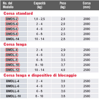 Bilanciatori serie Media