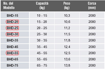 Bilanciatori serie Pesante