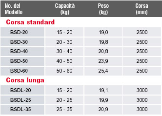 Bilanciatori serie Super